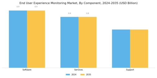 End User Experience Monitoring Market Segment Image 2