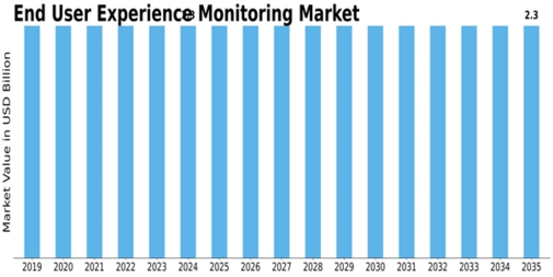 End User Experience Monitoring Market Size