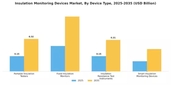 Insulation Monitoring Devices Market Segment Image 1