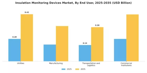 Insulation Monitoring Devices Market Segment Image 2