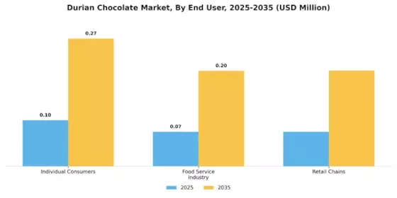 Durian Chocolate Market Segment Image 1