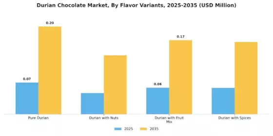 Durian Chocolate Market Segment Image 2