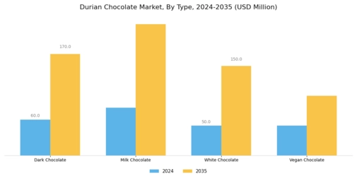 Durian Chocolate Market Segment Image 0