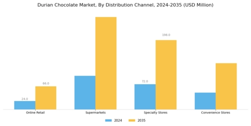 Durian Chocolate Market Segment Image 1