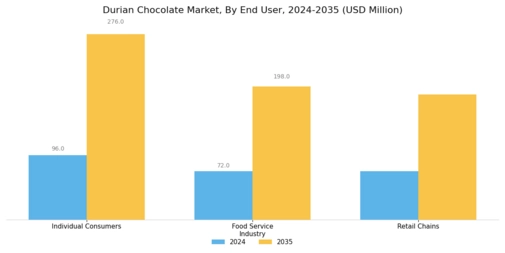 Durian Chocolate Market Segment Image 2