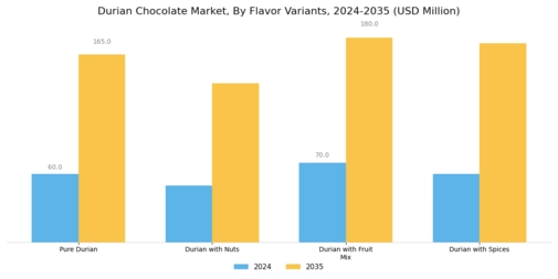 Durian Chocolate Market Segment Image 3