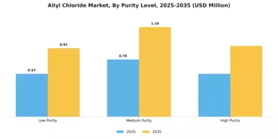 Allyl Chloride Market Segment Image 4