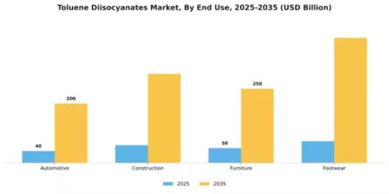 Toluene Diisocyanates Market Segment Image 2