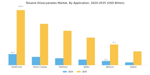 Toluene Diisocyanates Market Segment Image 0