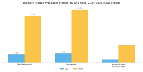 Digitally Printed Wallpaper Market Segment Image 2