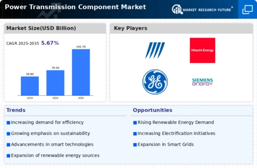 Power Transmission Component Market Infographic