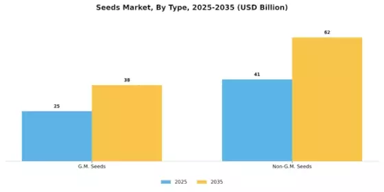 Seeds Market Segment Image 0