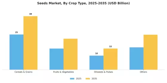 Seeds Market Segment Image 2