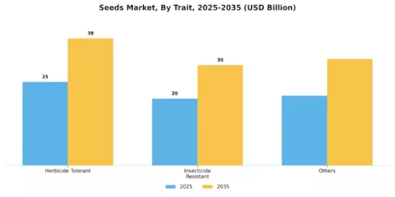 Seeds Market Segment Image 4