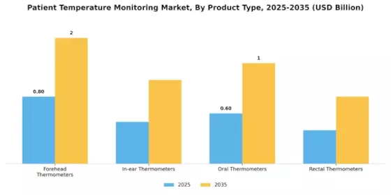 Patient Temperature Monitoring Market Segment Image 2