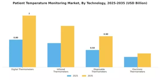 Patient Temperature Monitoring Market Segment Image 3