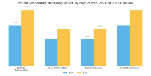 Patient Temperature Monitoring Market Segment Image 1
