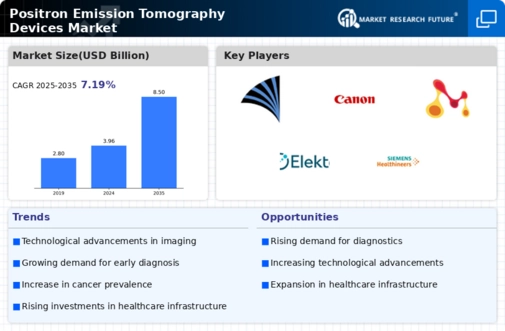 Positron Emission Tomography Devices Market Infographic