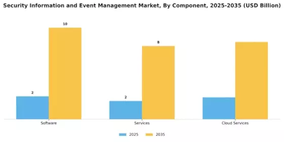 Security Information and Event Management Market Segment Image 0