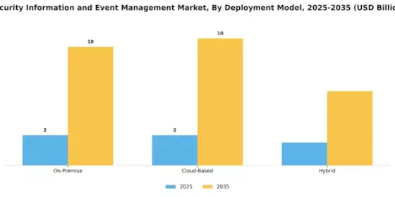 Security Information and Event Management Market Segment Image 1