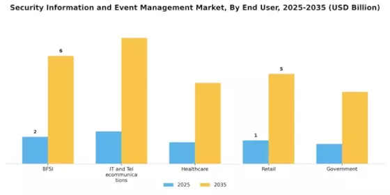 Security Information and Event Management Market Segment Image 2