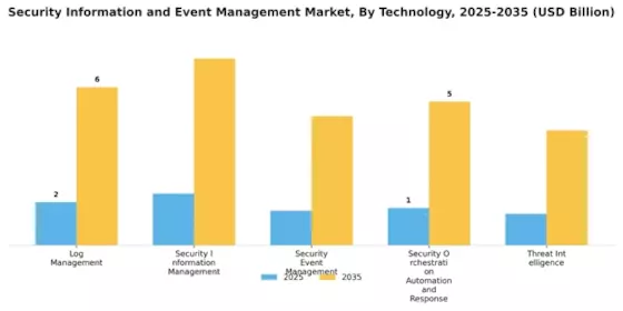 Security Information and Event Management Market Segment Image 3