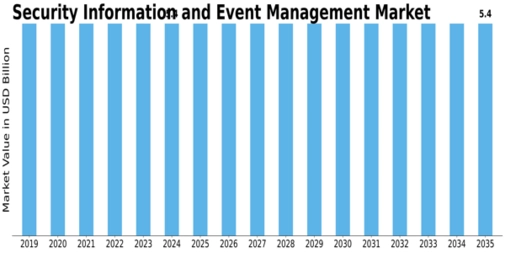 Security Information and Event Management Market Size