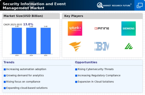 Security Information and Event Management Market Infographic