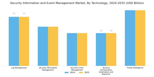 Security Information and Event Management Market Segment Image 0
