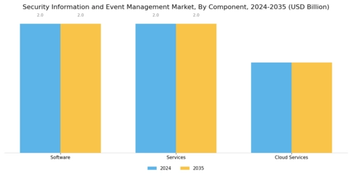 Security Information and Event Management Market Segment Image 2