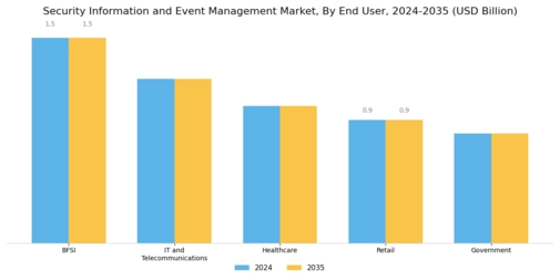 Security Information and Event Management Market Segment Image 3