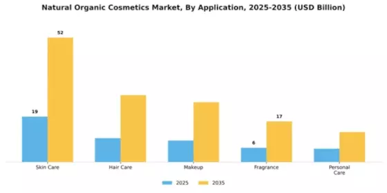 Natural Organic Cosmetics Market Segment Image 0