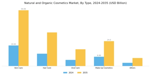 Natural Organic Cosmetics Market Segment Image 0