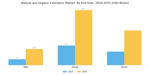 Natural Organic Cosmetics Market Segment Image 1