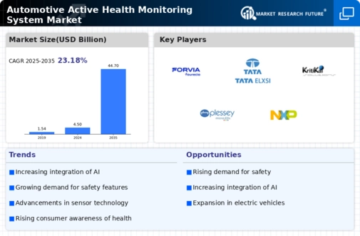 Automotive Active Health Monitoring System Market Infographic
