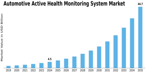 Automotive Active Health Monitoring System Market Size