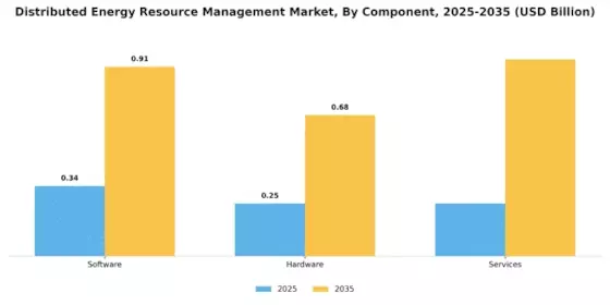 Distributed Energy Resource Management Market Segment Image 1