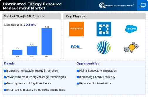 Distributed Energy Resource Management Market Infographic