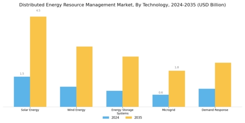 Distributed Energy Resource Management Market Segment Image 0