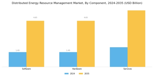 Distributed Energy Resource Management Market Segment Image 1