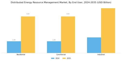 Distributed Energy Resource Management Market Segment Image 2