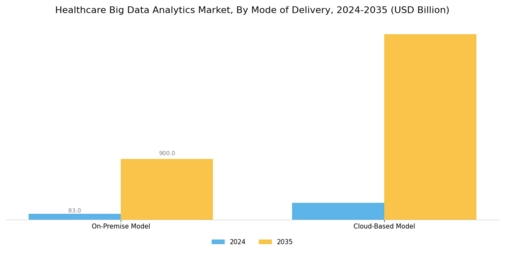 Healthcare Big Data Analytics Market Segment Image 3