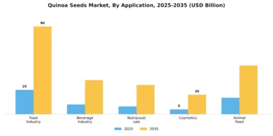 Quinoa Seeds Market Segment Image 0
