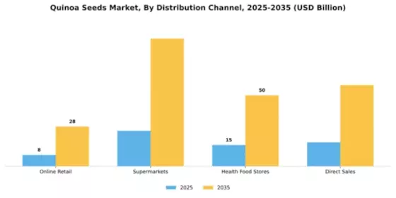Quinoa Seeds Market Segment Image 1