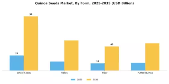 Quinoa Seeds Market Segment Image 3