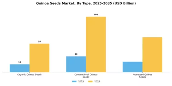 Quinoa Seeds Market Segment Image 4
