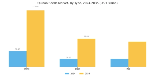 Quinoa Seeds Market Segment Image 0