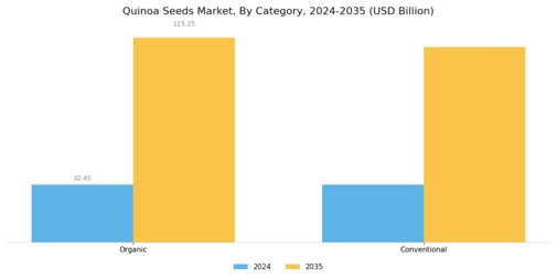 Quinoa Seeds Market Segment Image 1