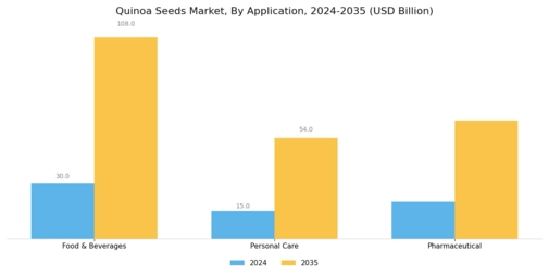 Quinoa Seeds Market Segment Image 2