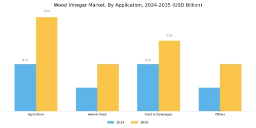 Wood Vinegar Market Segment Image 1